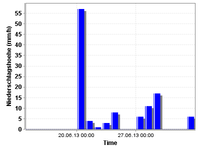 barChart