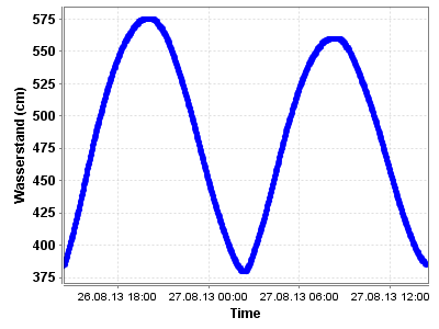 lineChart